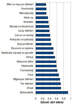 Şekil 3. Türkiye adresli yayınların bilim alanlarına göre GAE'leri. (Al, 2009'dan uyarlanmıştır.)