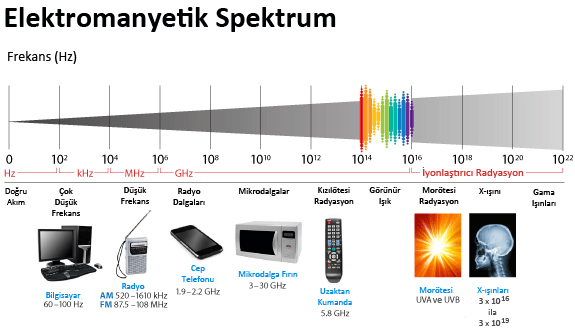 Elektromanyetik spektrum