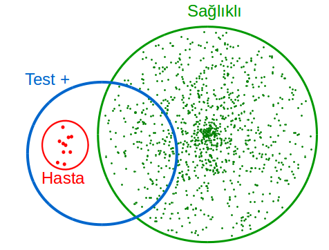 Hastalık testi Venn şeması