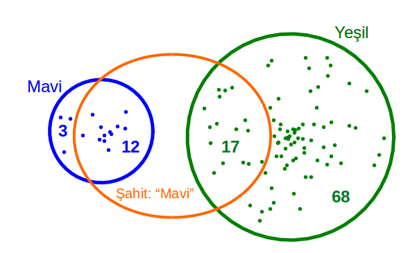 Taksi problemi Venn şeması