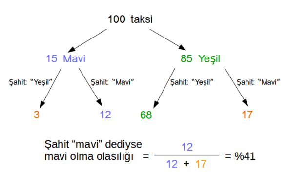 Taksi problemi ağaç şeması